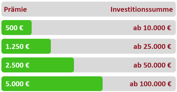 Prämie auf Geldanlage