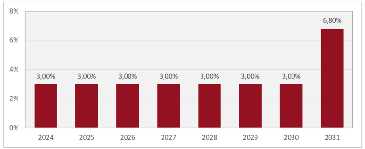 Prognostizierte Ausschüttungen Habona 08