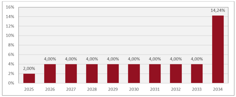 Renditeerwartung Solvium Transportlogistik Fonds Renditeprognose