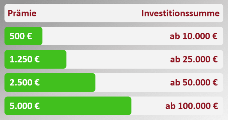 Prämie auf Geldanlage