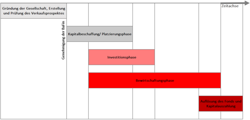 Platzierungsphase Bewirtschaftungsphase Auszahlungsphase