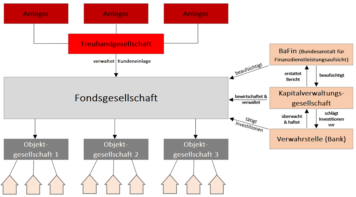 Verhältnisse bei einem geschlossenen Fonds