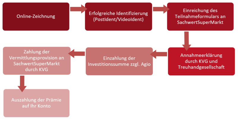 Ablauf der Prämienaktion SachwertSuperMarkt