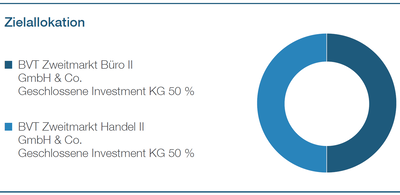 Zielallokation BVT Zweitmarktportfolio II