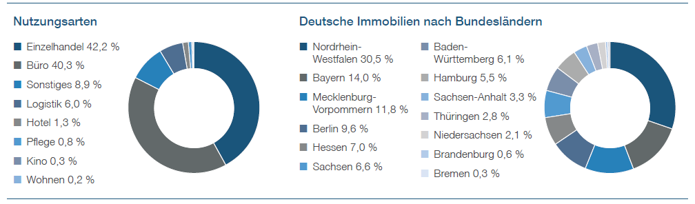 BVT Zweitmarktportfolio Beispielhafte Allokation des BVT Select Zweitmarktportfolio