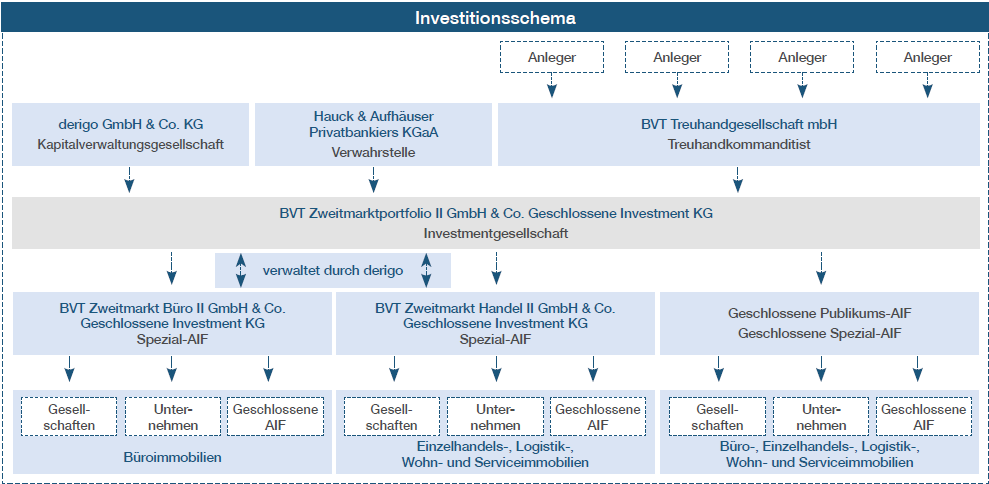 Investitionsschema Zweitmarktfonds BVT