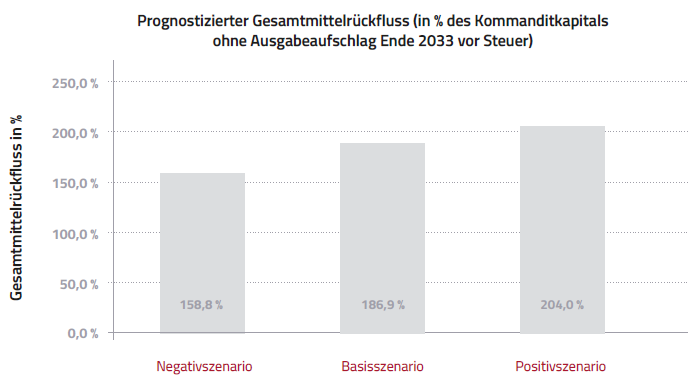 Renditeprognose d.i.i. Wohnimmobilien Deutschland